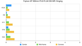 Fujifilm XF 500mm F5.6 R LM OIS WR lab graph