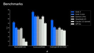 Grok 3 benchmarks shared against rival AI models according to an xAI presentation