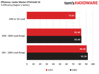 Cooler Master V750 Gold V2