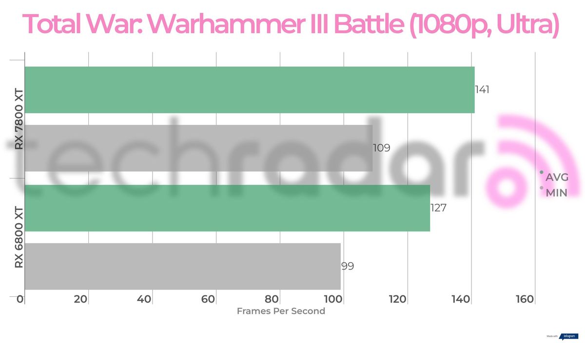 Benchmark results for the 7800 XT vs 6800 XT