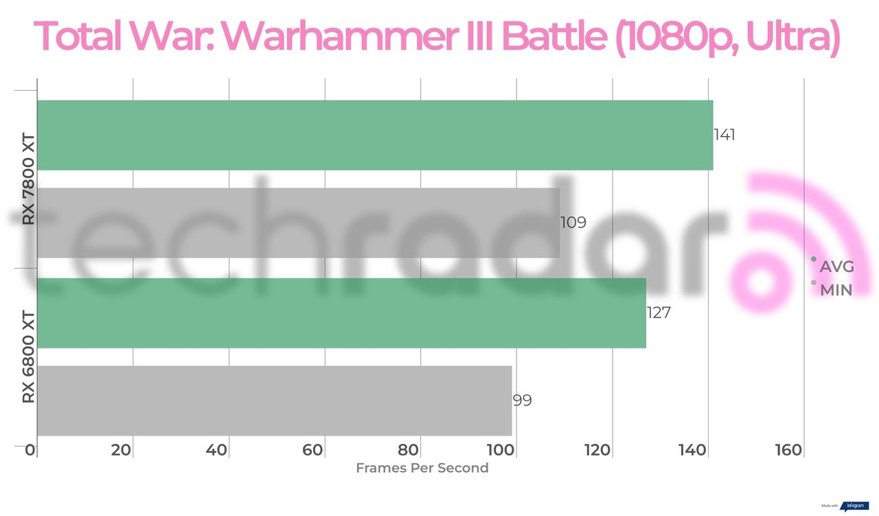 Benchmark results for the 7800 XT vs 6800 XT