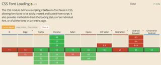 With the Font Loading API you can load font faces dynamically with JavaScript