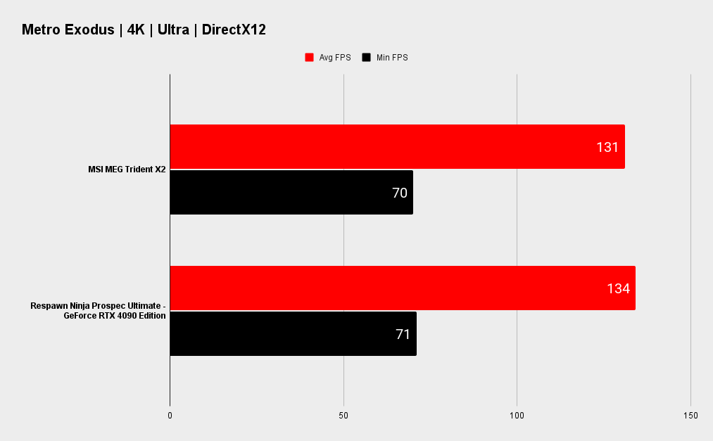 MSI MEG Trident X2 benchmarks