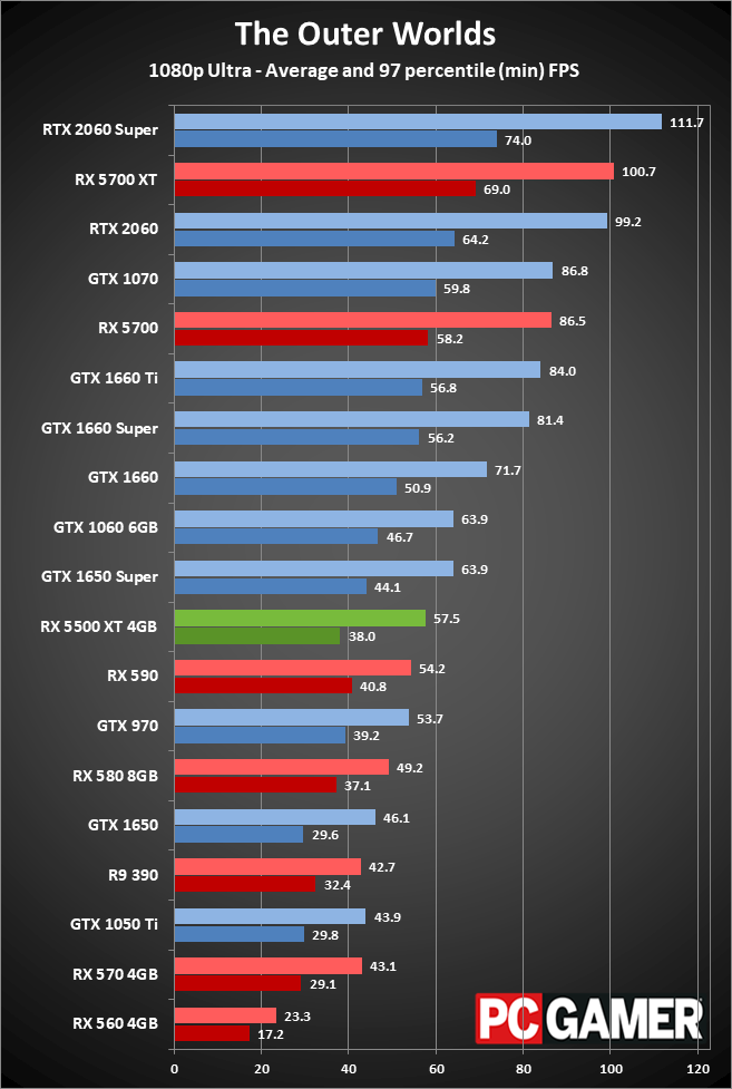 RX 5500 XT performance 1080p ultra