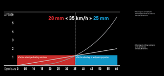 A graph showing rolling resistance vs drag for 25mm and 28mm tyres