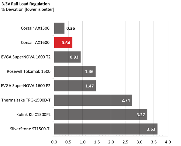 Corsair AX1600i comparison graphs.