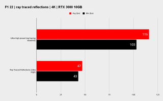 F1 22 benchmark graph showing ray-traced reflections performance