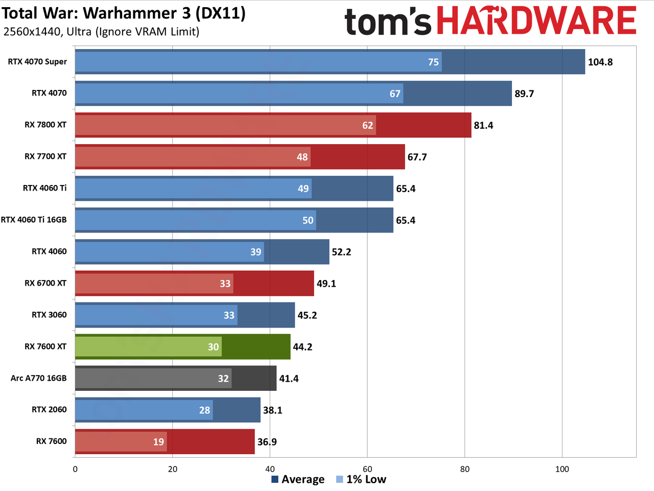 AMD Radeon RX 7600 XT charts