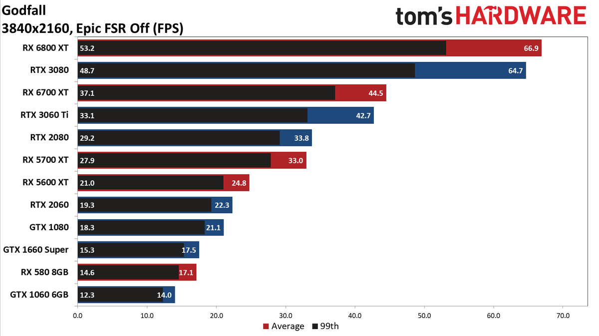 FidelityFX Super Resolution performance testing charts