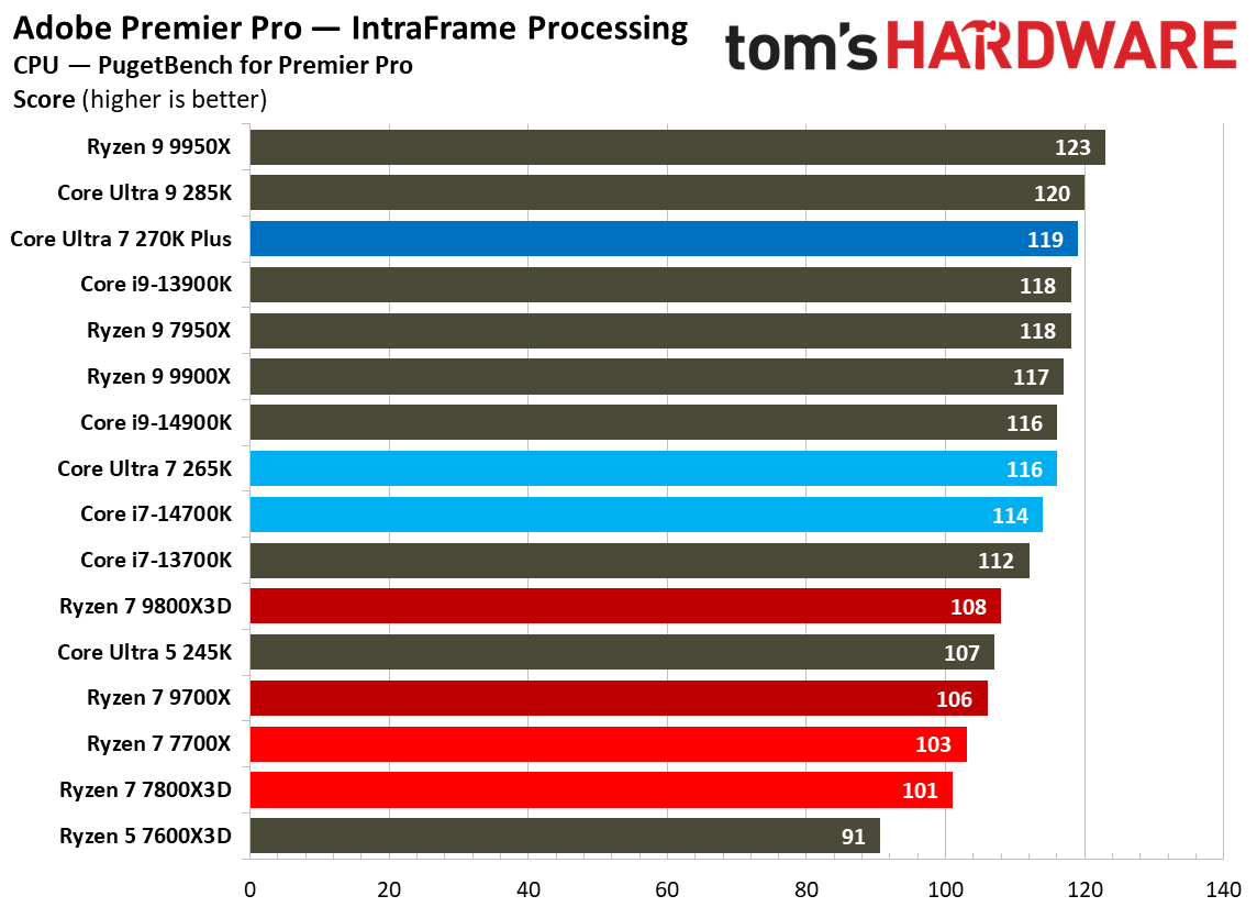 Intel Core Ultra 7 270K Plus