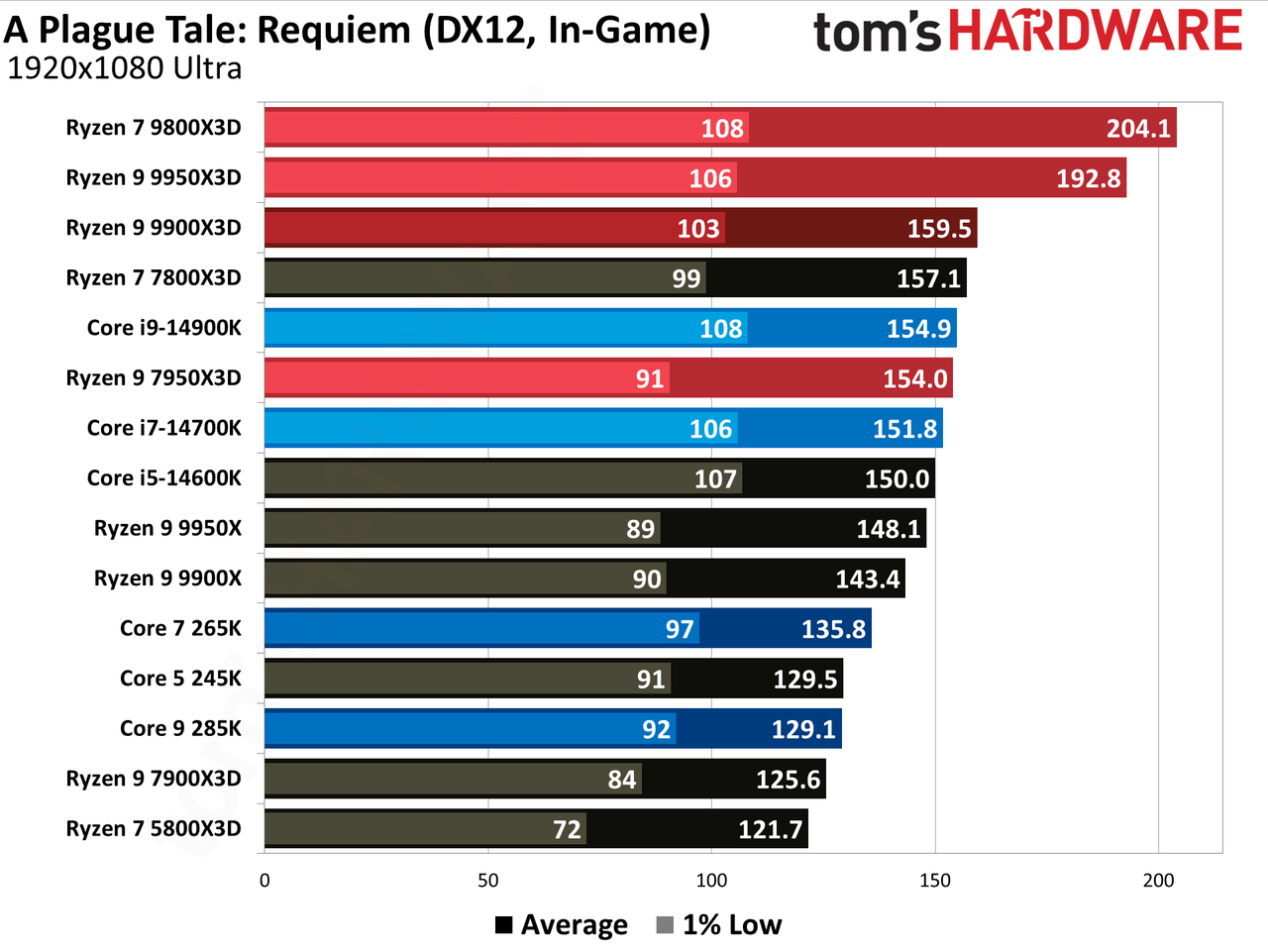Ryzen 9 9900X3D Review
