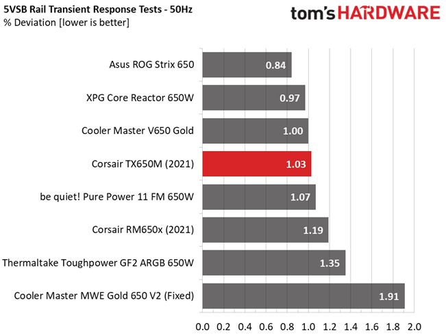 Corsair TX650M