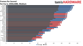 Best Graphics Cards - 1080p medium performance charts