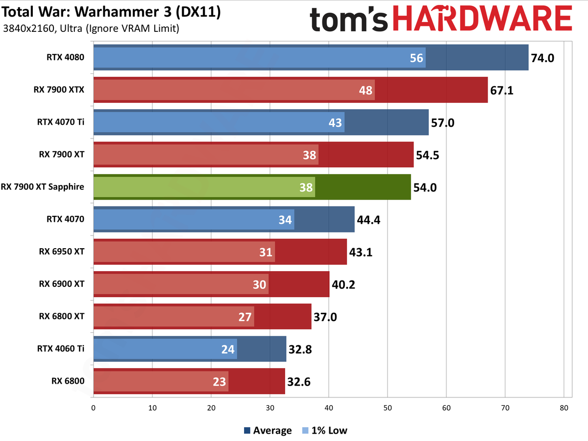 Sapphire RX 7900 XT Pulse benchmarking charts