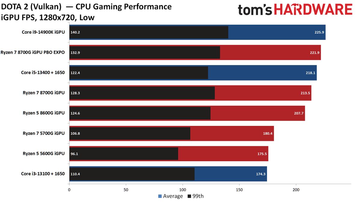 AMD Ryzen 7 8700G