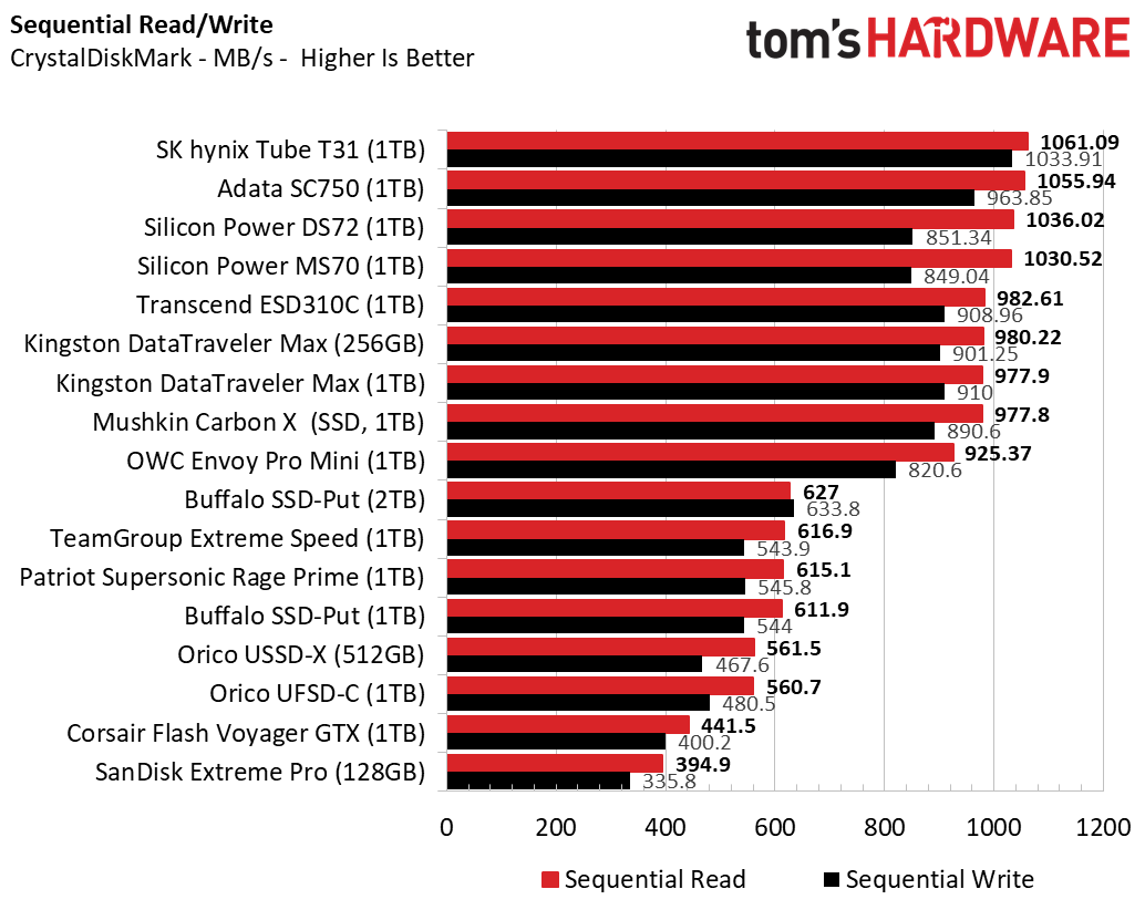 Best Flash Drives Crystal DiskMark Sequential test results