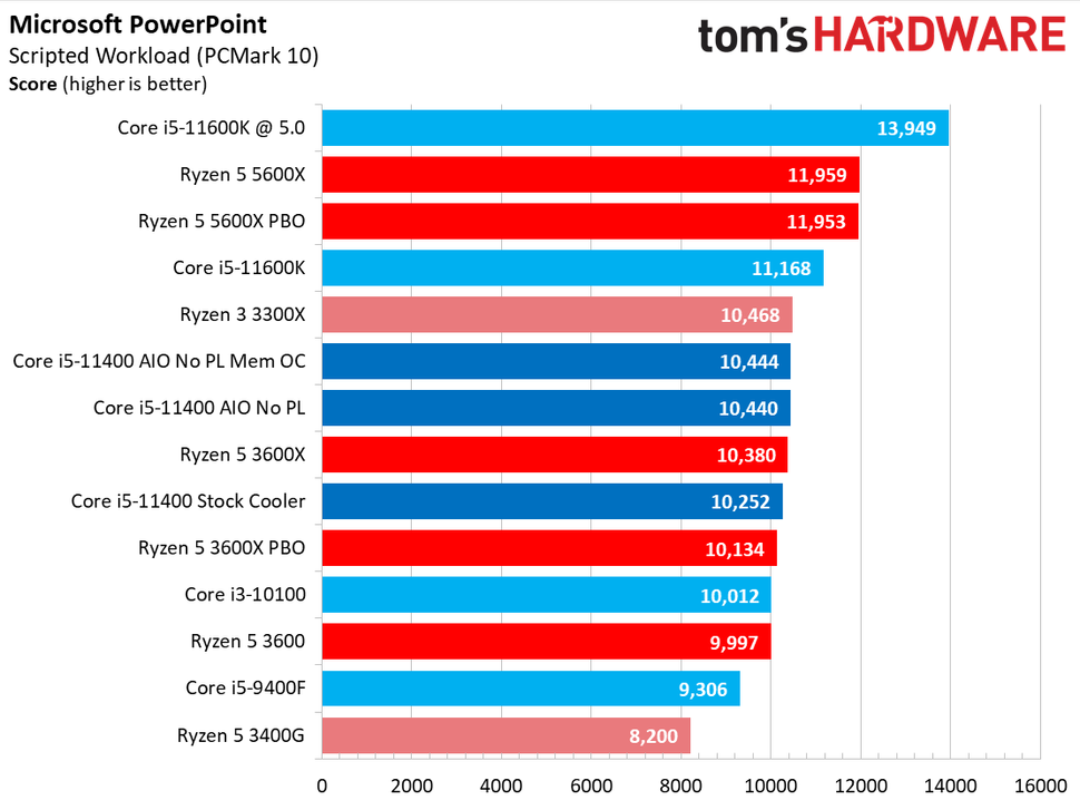 Intel Core i5-11400 Application Benchmarks, The TLDR - Intel Core i5 ...