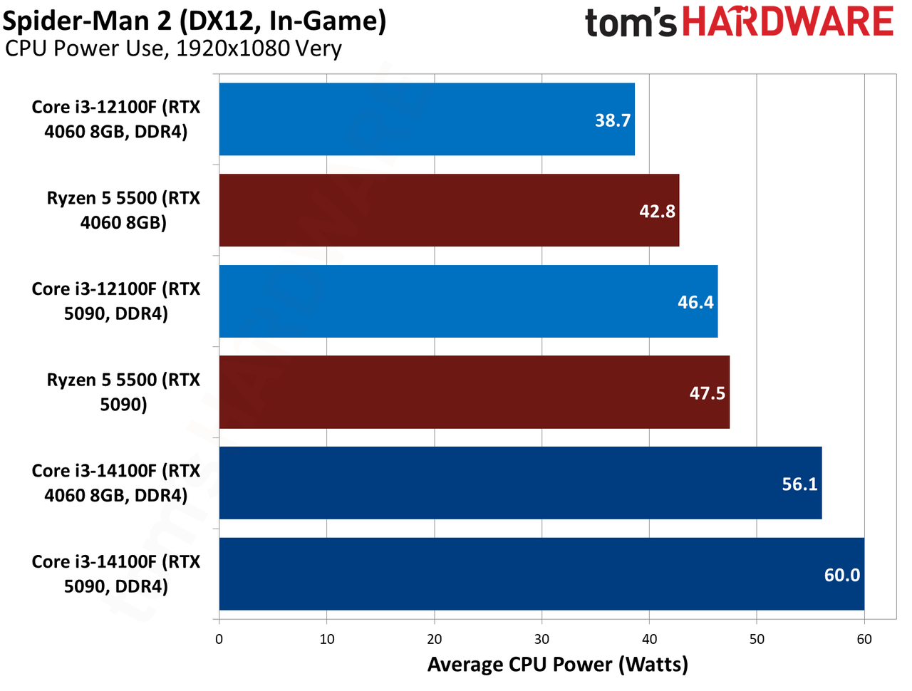 $100 CPU Shootout