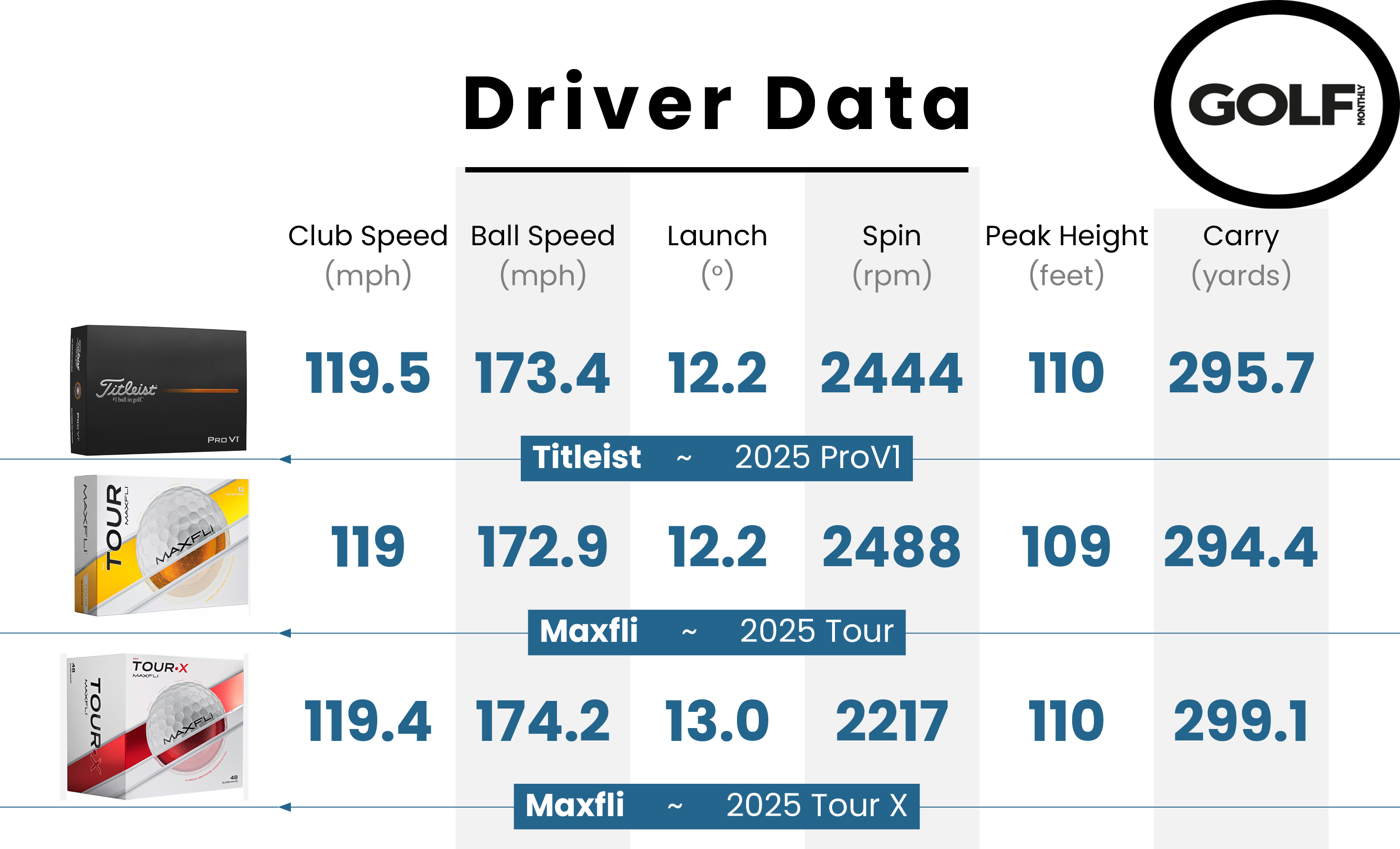 Data from the Maxfli 2025 Tour X Golf Ball