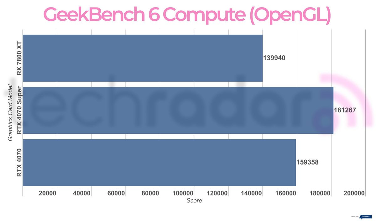 Benchmark results for the Nvidia RTX 4070 Super