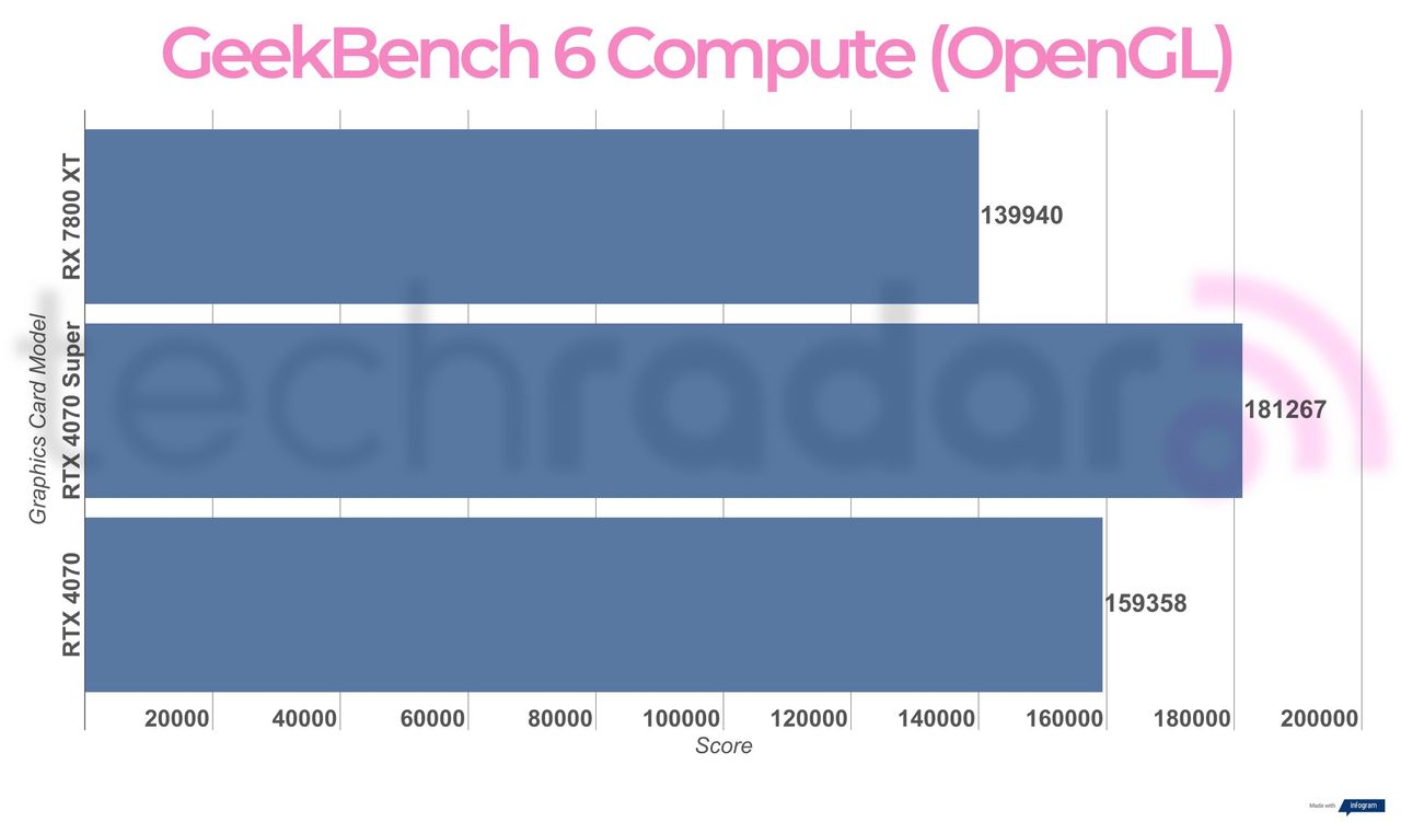 Benchmark results for the Nvidia RTX 4070 Super