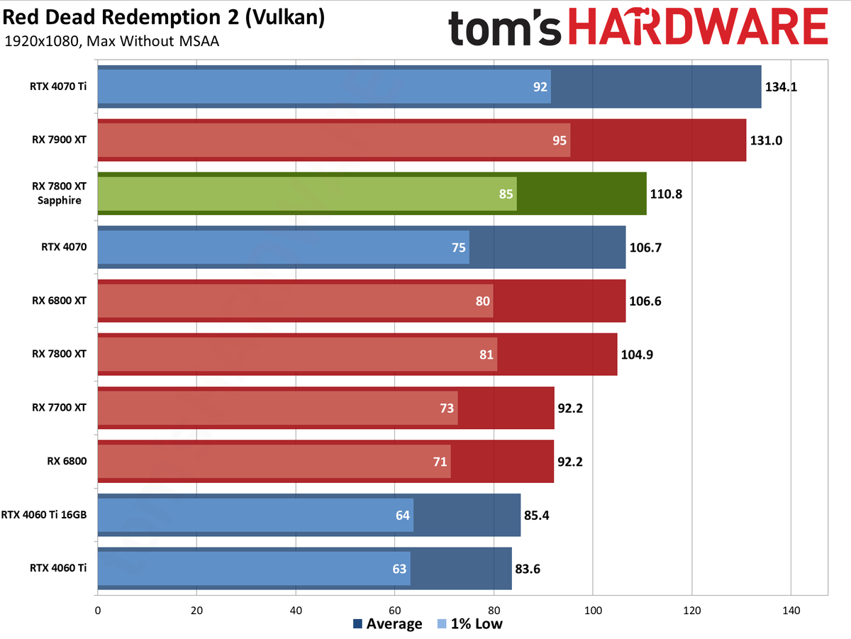 Sapphire RX 7800 XT Nitro+ charts and images