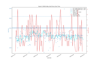 AMD Ryzen 3000 eBay Price Trends
