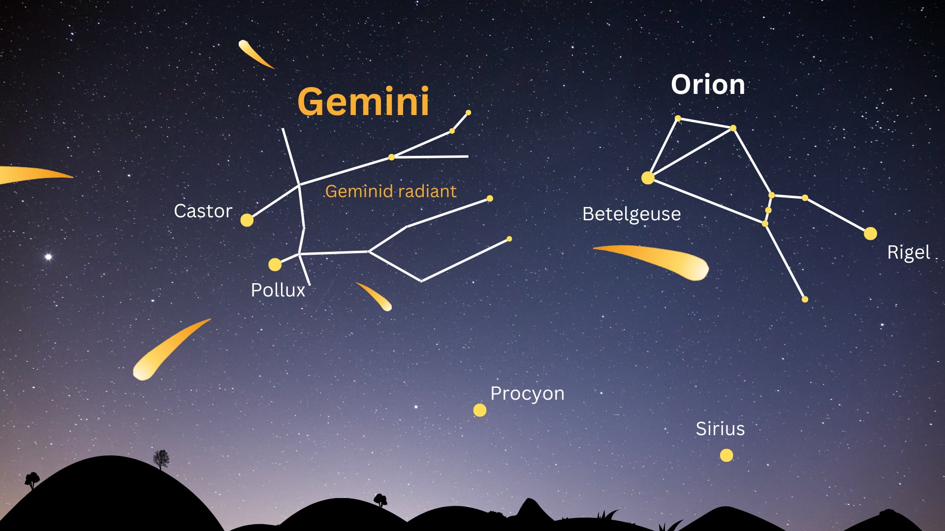 Graphic showing the constellation Gemini in the sky to the left of Orion with meteors appearing to originate from Gemini.