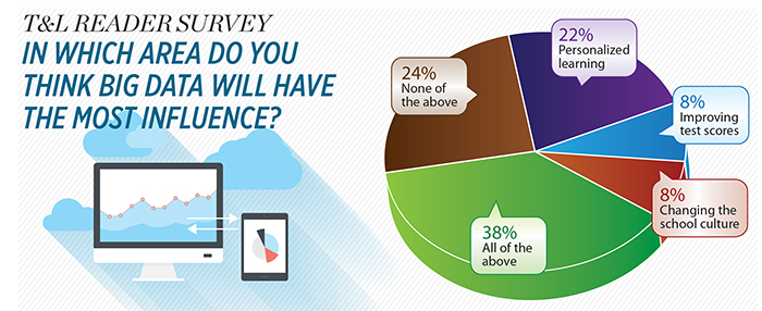 T&amp;L Reader Survey: In which area do you think Big Data will have the most influence?