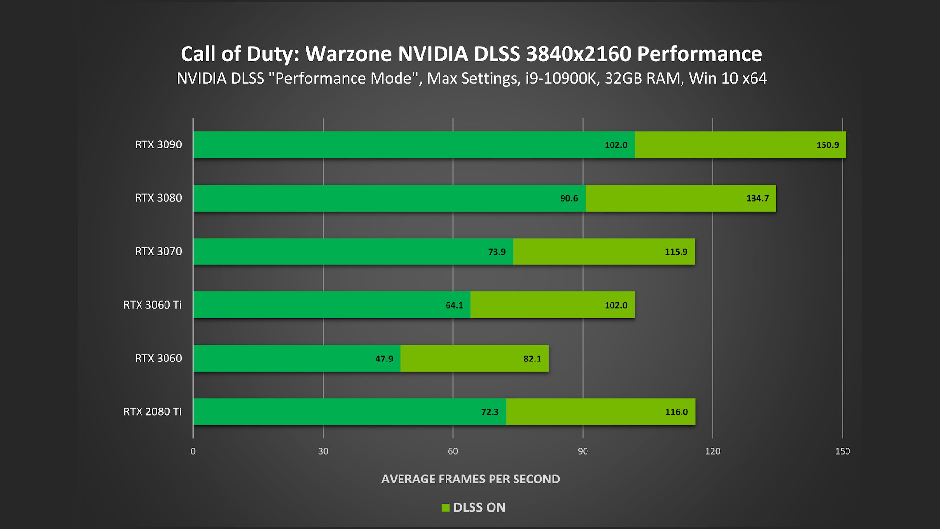 Nvidia DLSS Call of Duty