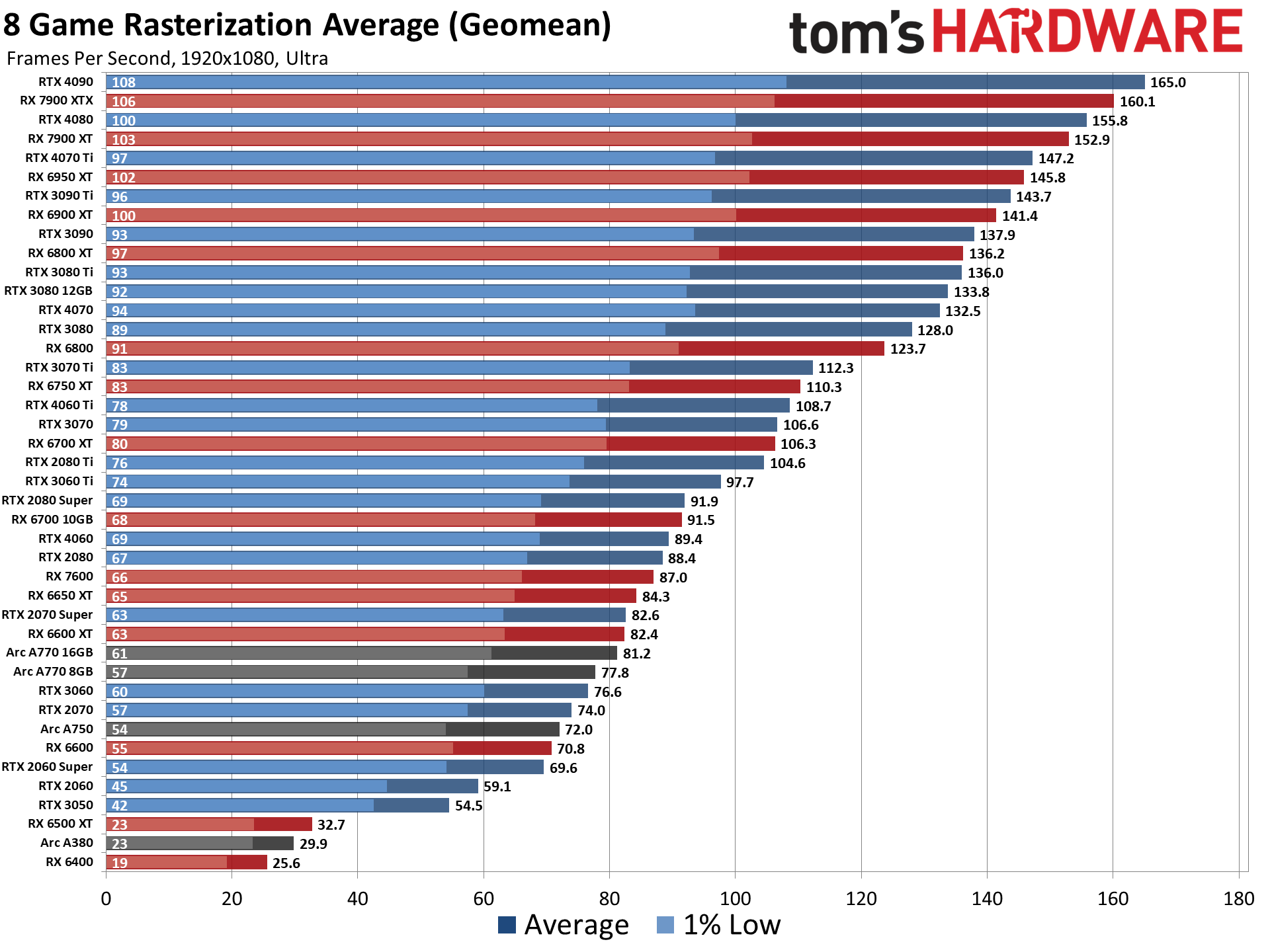 GPU Benchmarks and Hierarchy 2023: Graphics Cards…