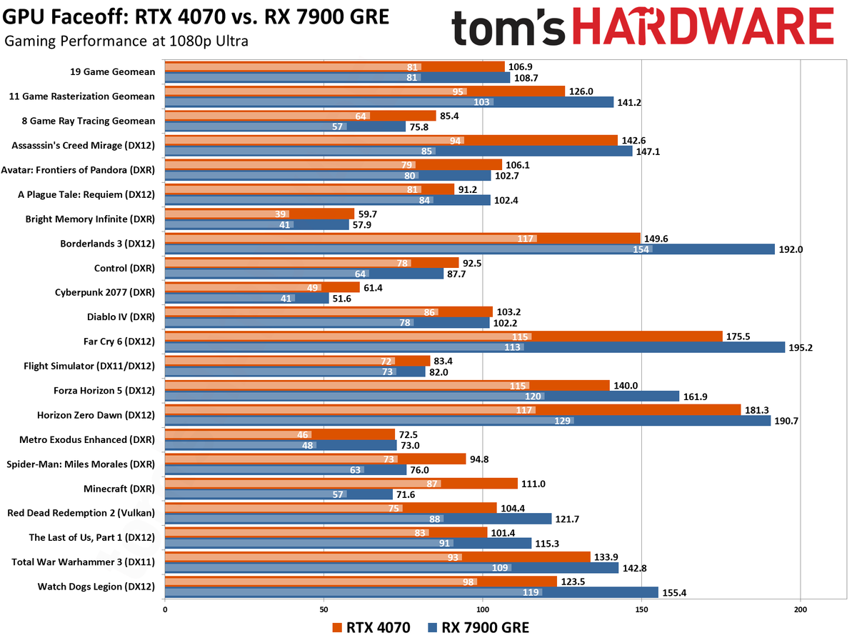 RTX 4070 vs RX 7900 GRE Gaming and ProViz Performance