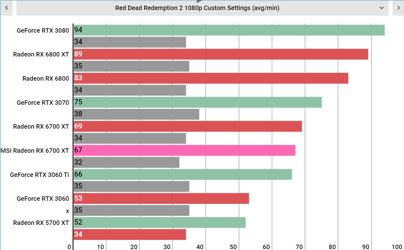 MSI Radeon RX 6700 XT benchmarks