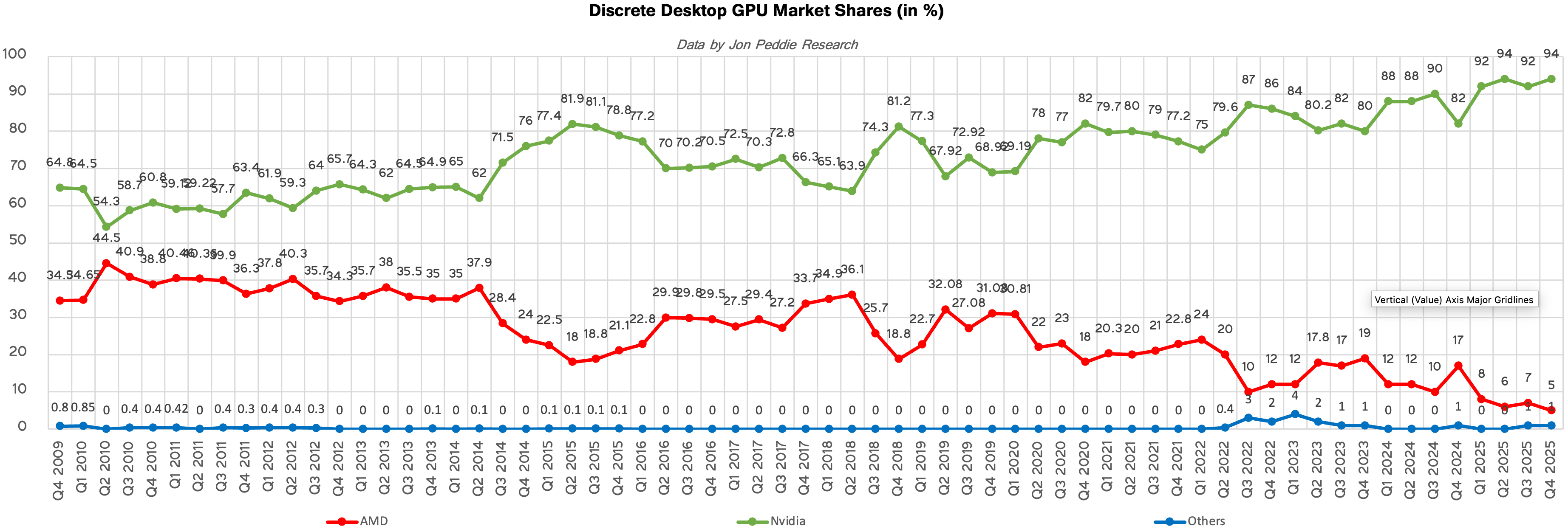 3DTested, Data by Jon Peddie Research