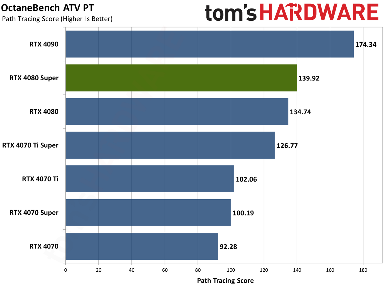 Nvidia GeForce RTX 4080 Super Founders Edition charts