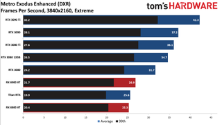 GPU benchmarks hierarchy ray tracing gaming performance charts