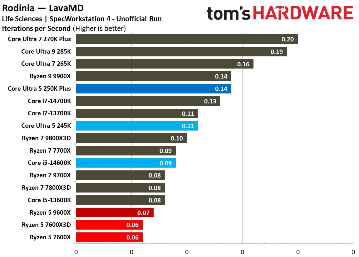 Intel Core Ultra 5 250K Plus