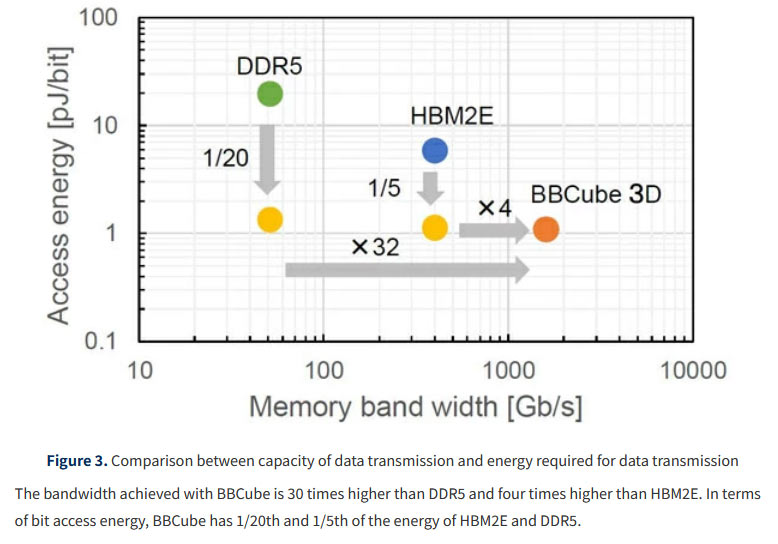 Bumpless Build Cube 3D Memory