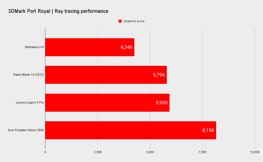 Alienware x14 gaming and CPU benchmarks