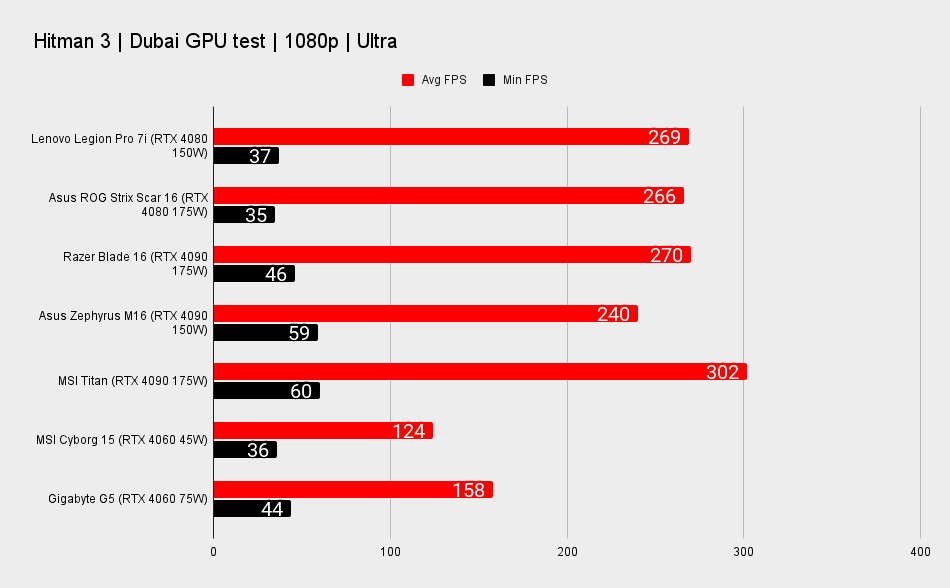 RTX 40-series gaming laptop benchmark graphs