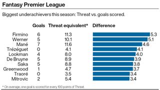 A graphic showing which Premier League players have the biggest difference between actual goals and the goals they should have scored according to Threat