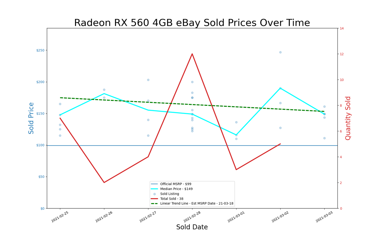GPU pricing index, Feb 25 &ndash; Mar 03, 2021