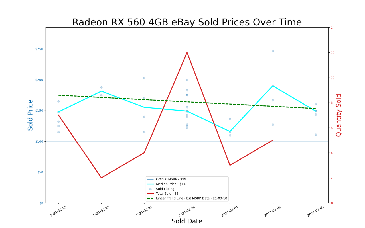 GPU pricing index, Feb 25 &ndash; Mar 03, 2021