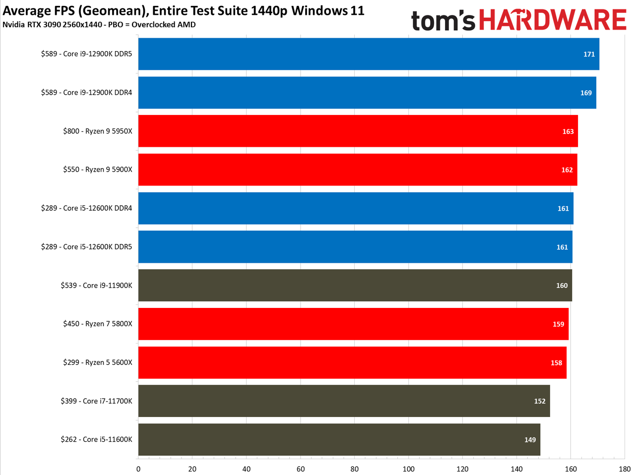Intel Alder Lake vs AMD Ryzen Faceoff Gaming Benchmarks