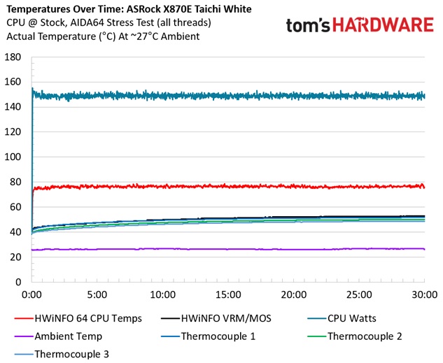 ASRock X870E Taichi White - VRM temperatures