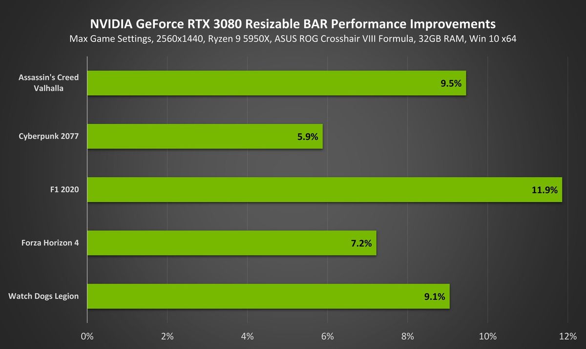 All NVIDIA RTX 30 Series Desktop GPUs Now Have Resizable BAR Support ...