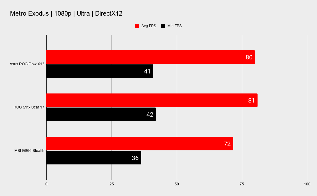 Asus ROG Flow X13 + ROG XG Mobile performance