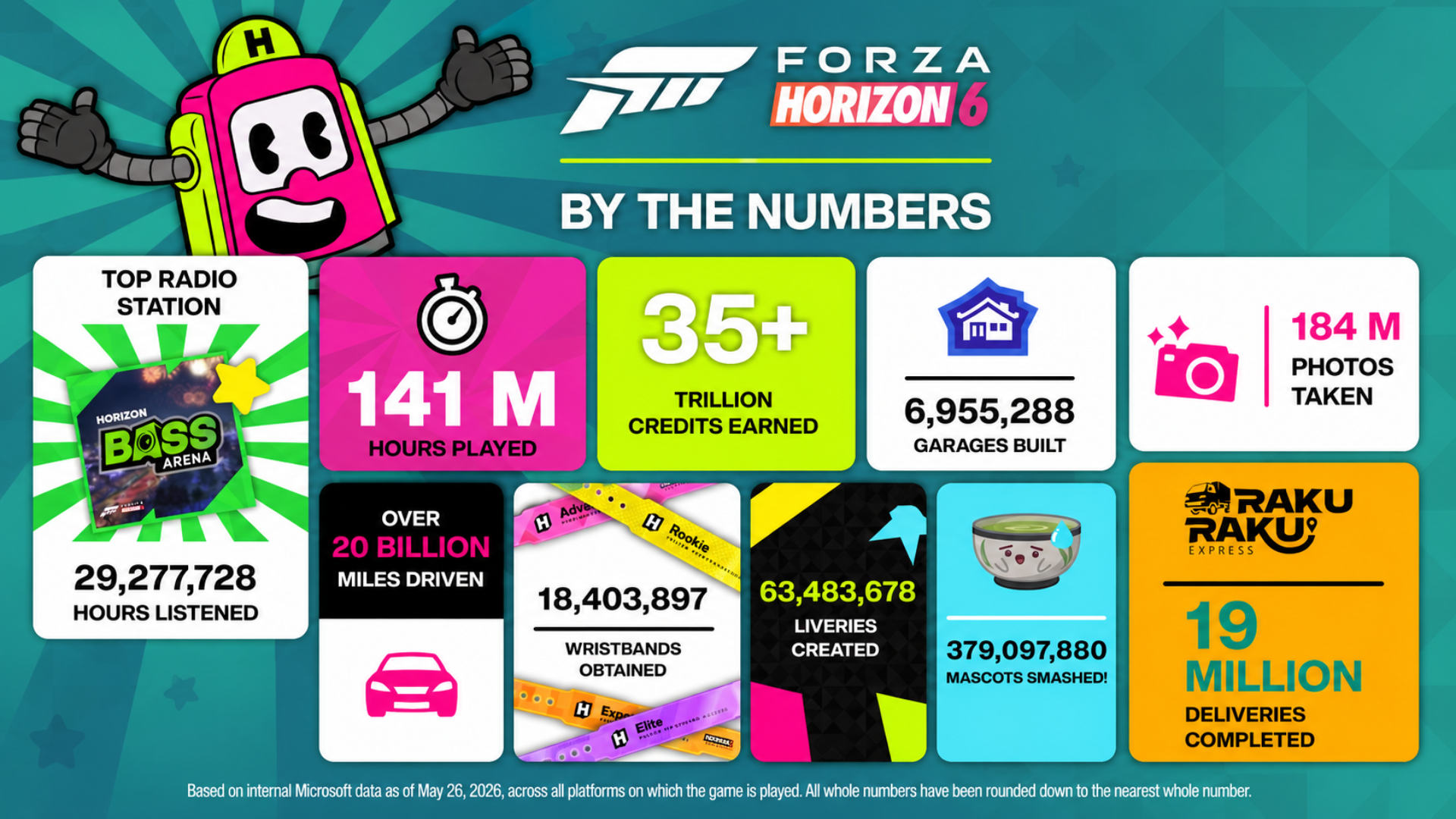 Forza Horizon 6 infographic showing player milestones including 20 billion miles driven, 141 million hours played, and 35 trillion credits earned.