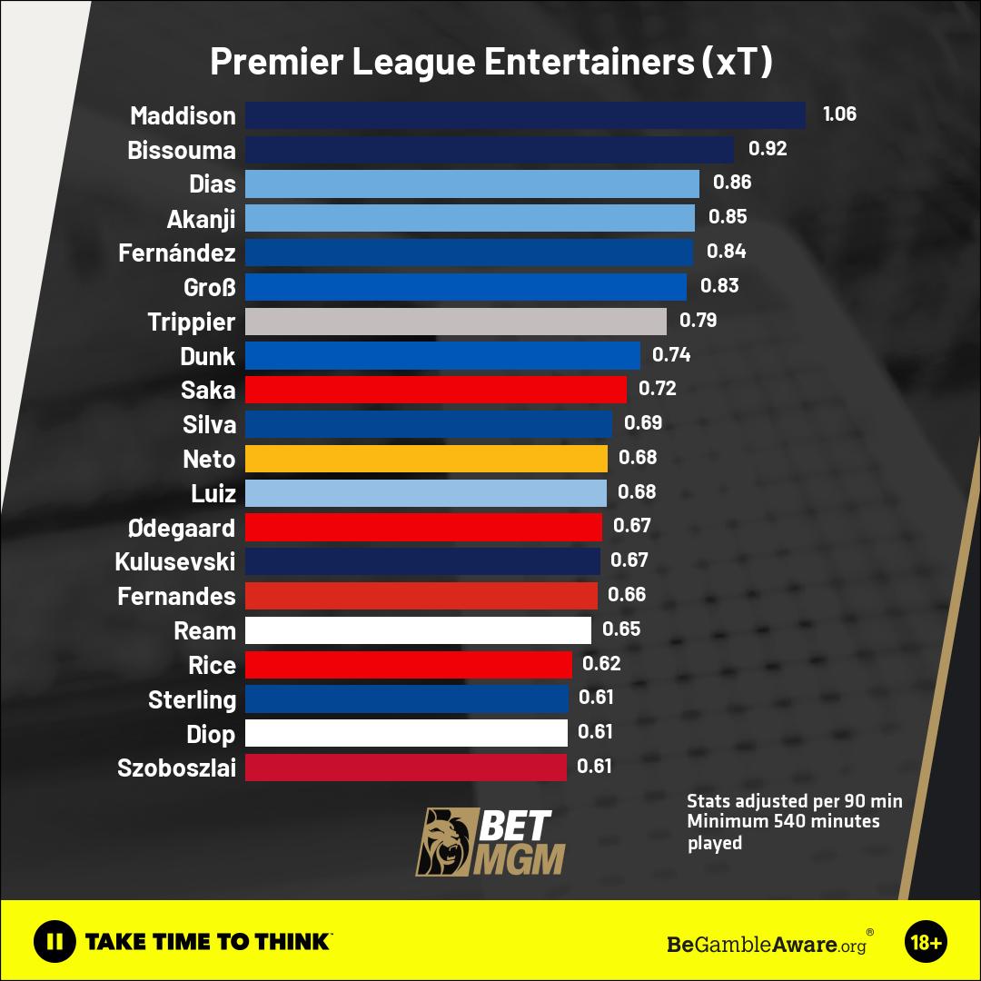 Le duo de Tottenham Hotspur, James Maddioson et Yves Bissouma, est en tête de liste des statistiques pour la menace attendue