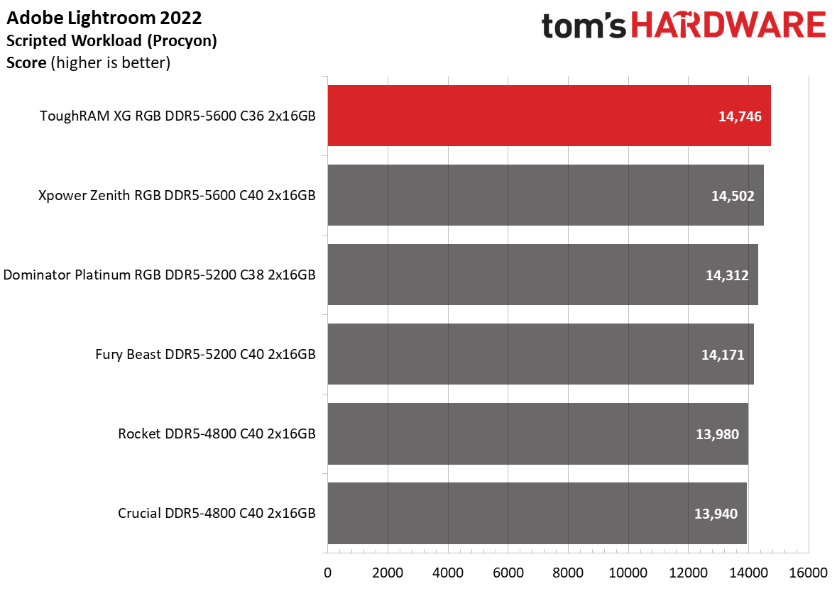 DDR5 Review